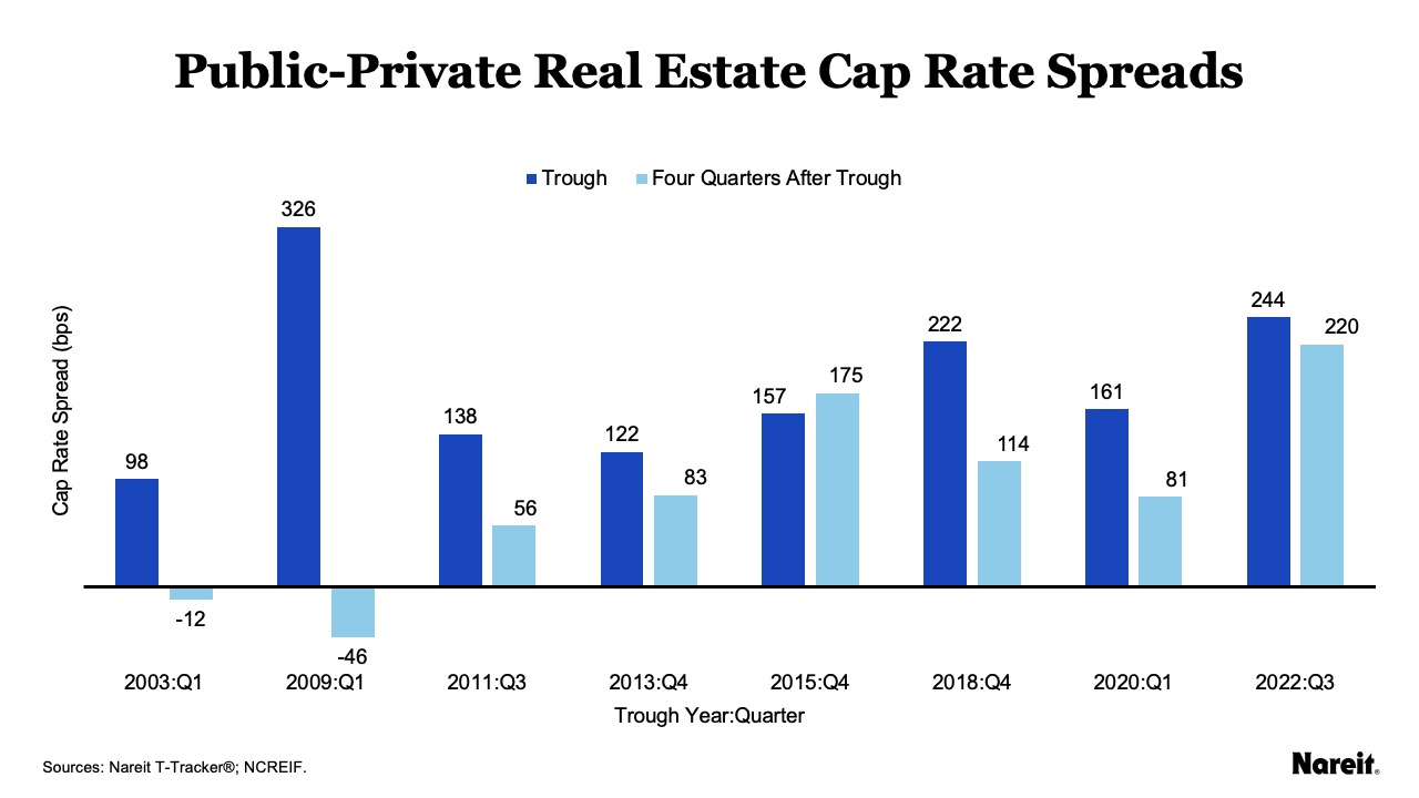 Closing Public Private Real Estate Cap Rate Spreads And REIT