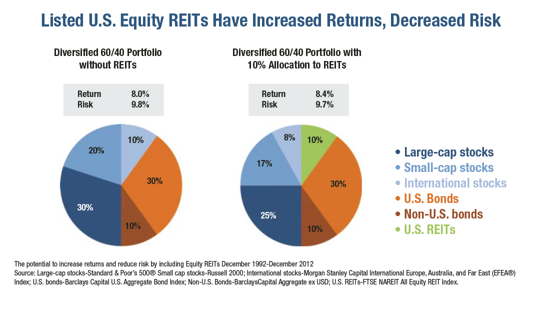 Guide To Equity REITs | REIT.com