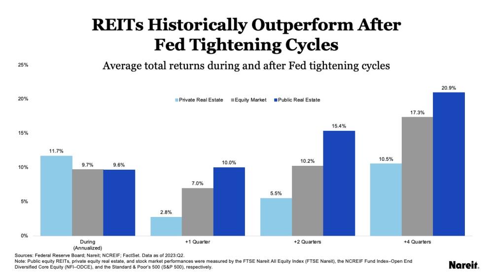 REITs Historically Outperform After Fed Tightening Cycles