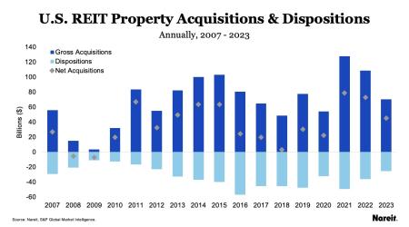 US REIT Property Acquisitions and Dispositions