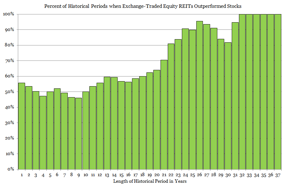 Comparing Average REIT Returns and Stocks Over Long Periods | Nareit