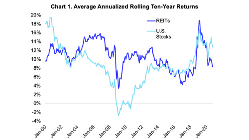 Reit Average & Historical Returns Vs. U.s. Stocks (s&p 500)