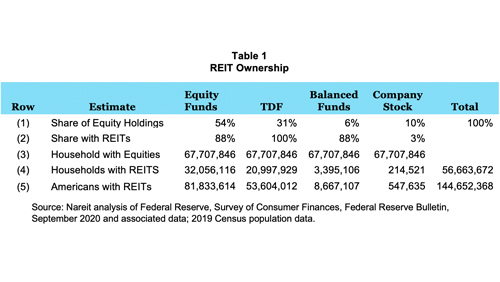 Nareit Research Estimates 145 Million Americans Invested In REITs | Nareit