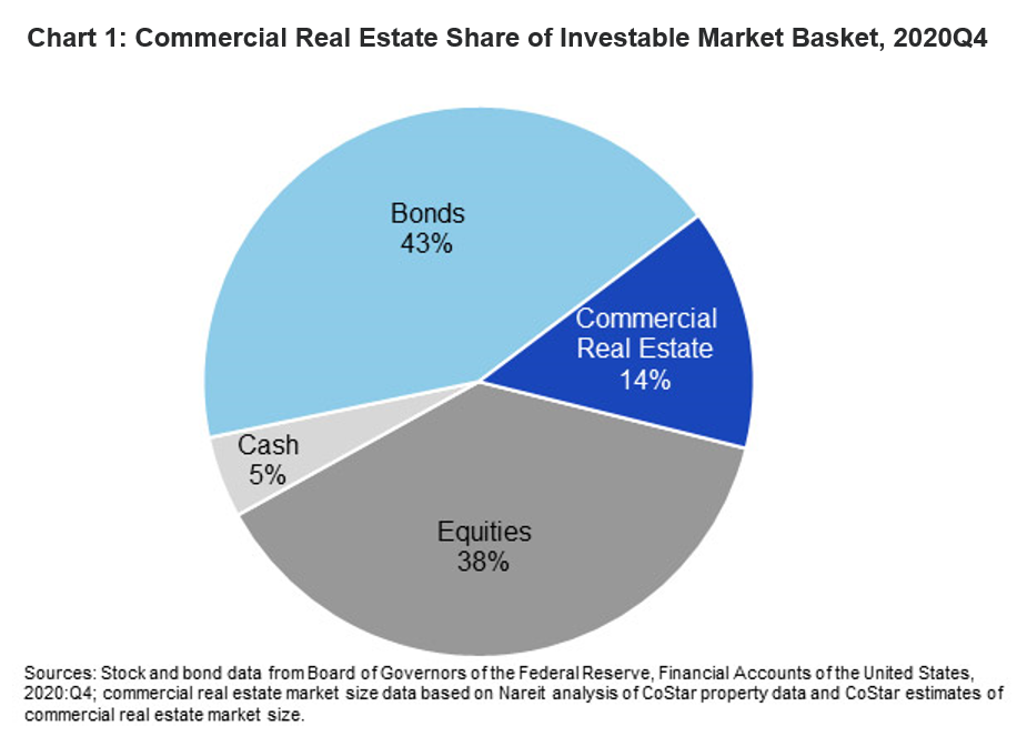 Commercial Real Estate Share of Investable Market Basket
