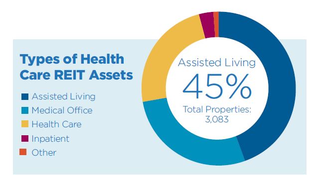 Types of Health Care REIT Assets