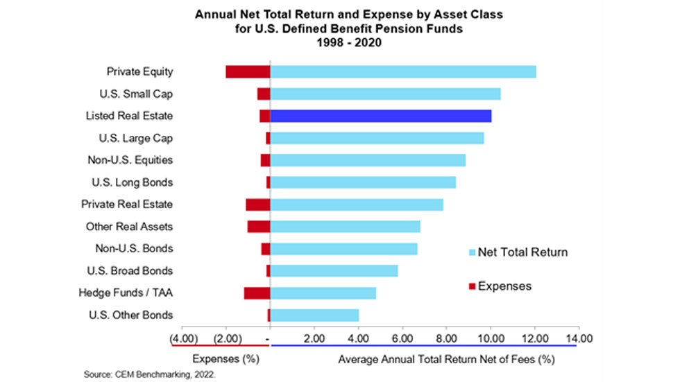 REITs Outperform Private Real Estate by More than 2 in Defined Benefit