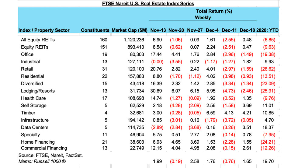 Reits Gained Slightly Last Week 