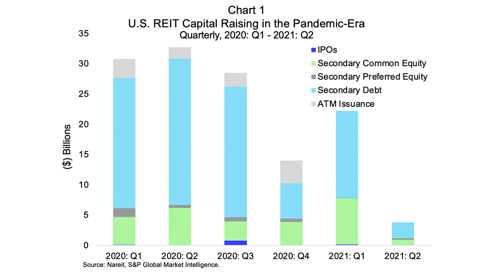 Capital raised by REITs in 2021