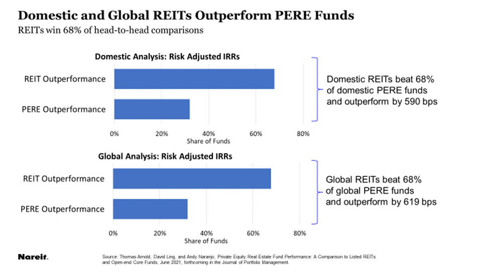 REITs Outperform Private Equity Real Estate Funds