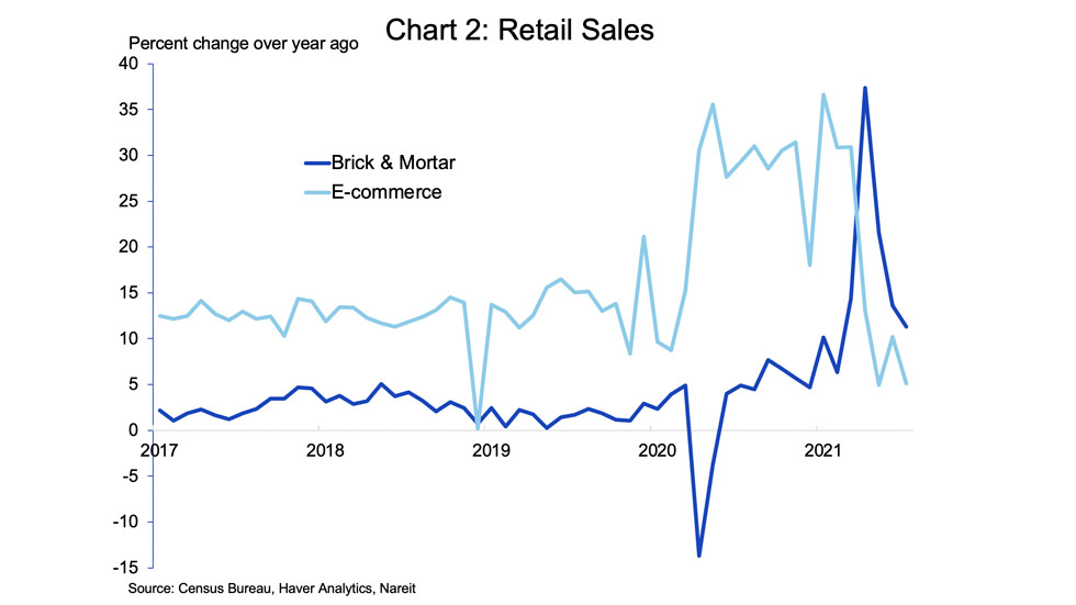 Retail Sales Chart 2