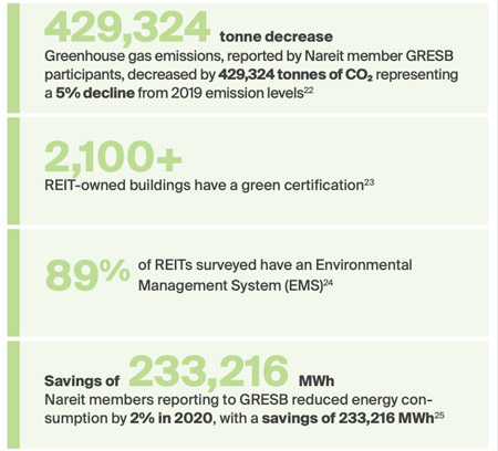 2100+ REIT-owned buildings have green certifications 