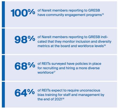 100% of Nareit memebers reporting to GRESB have community engagement programs