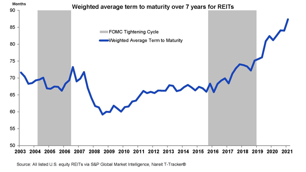 Weighted average term to maturity over 7 years for REITS
