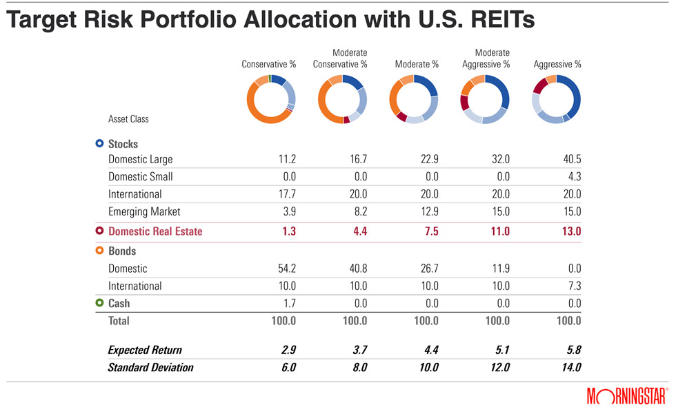 Morningstar Analysis Shows Importance of Meaningful REIT Allocations 