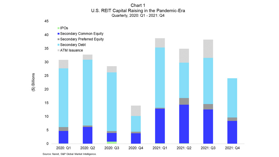 US REIT capital Raising chart