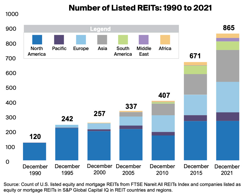Number of Listed REITs: 1990 to 2021