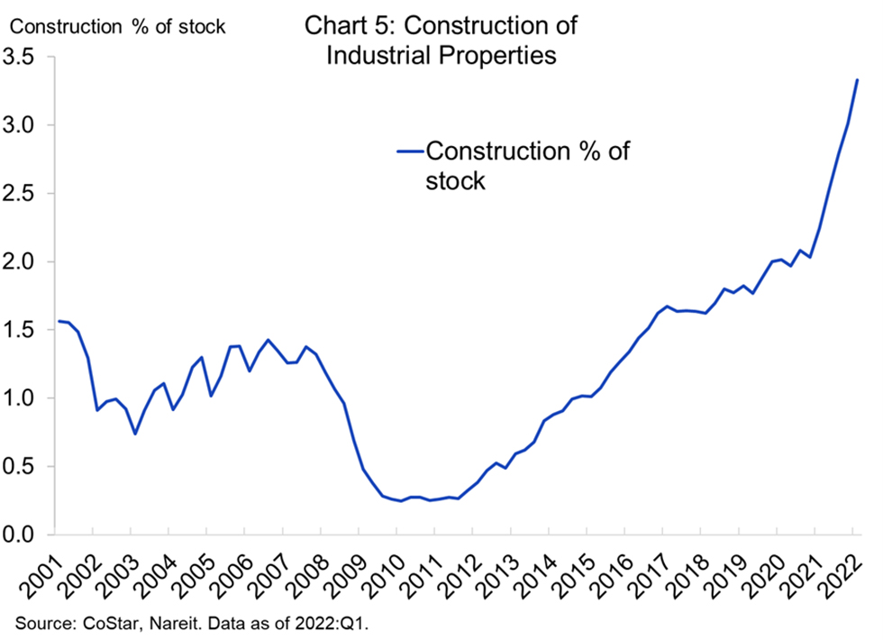 Construction of Industrial Properties