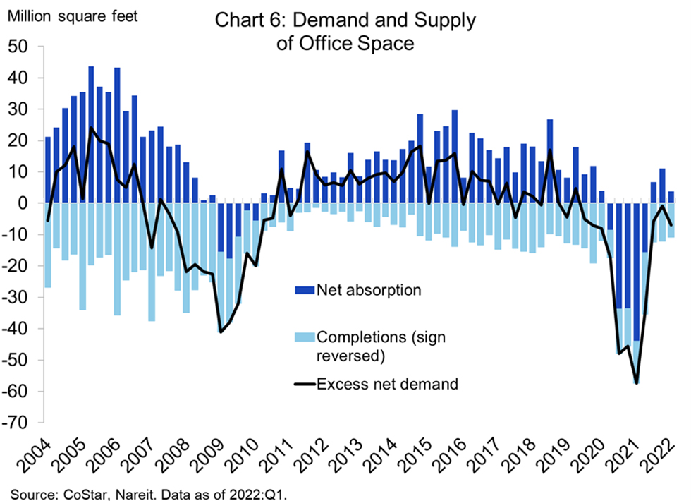 Demand and Supply of Office Space