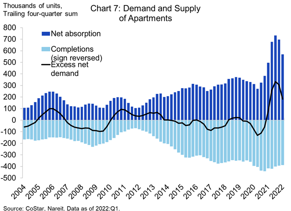 Demand and Supply of Apartments