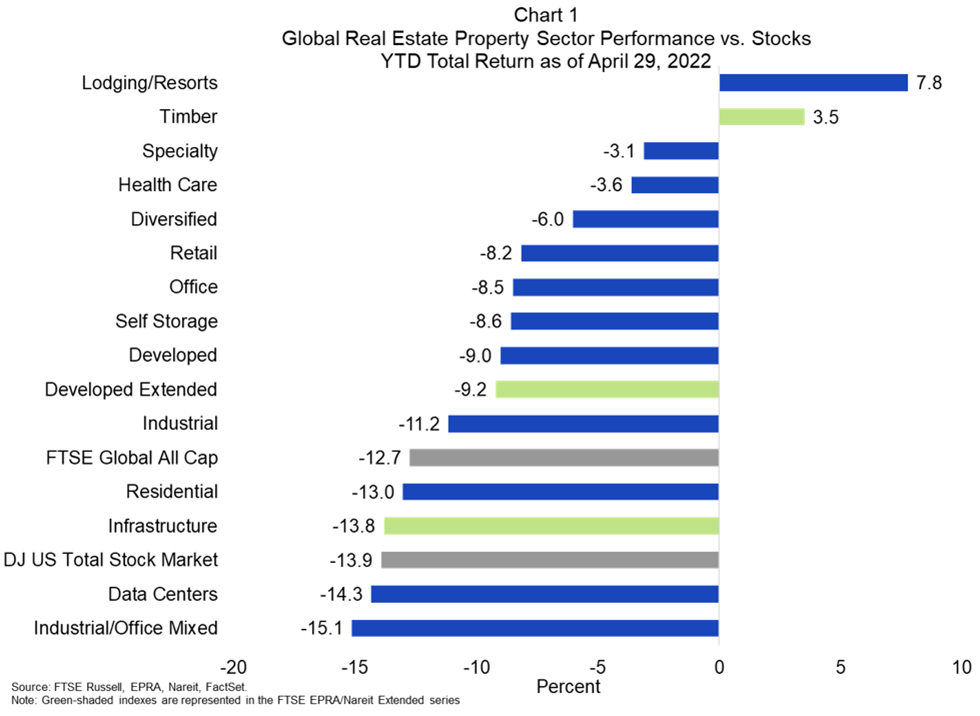 Real Estate Property Sector Performance vs. Stocks