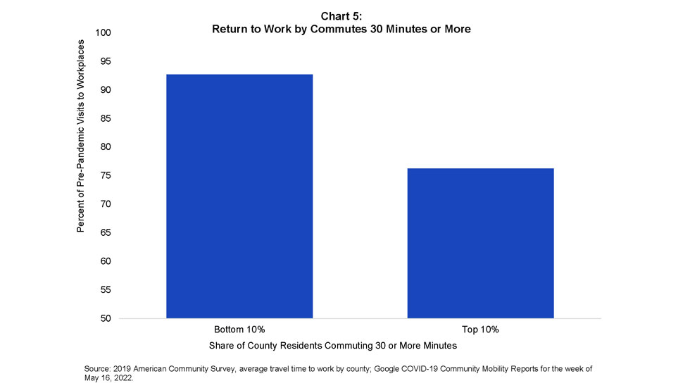 Return to work by commutes 30 minutes or more