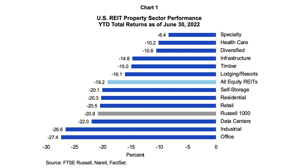 US REIT property sector performance YTD total reutnrs as of June 30, 2022