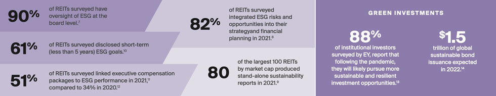90% of REITS surveyed have oversight of ESG at the board level