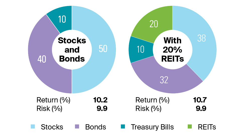 The Impact on risk-and-return profiles