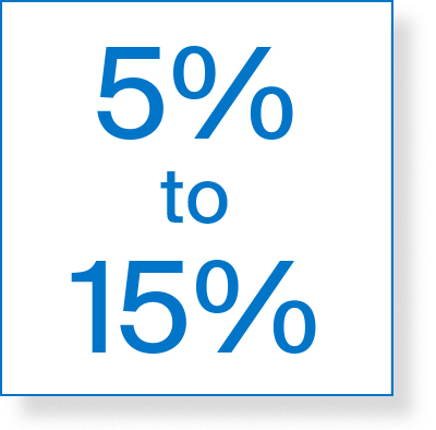The optimal REIT portfolio allocation maybe 5% to 15%