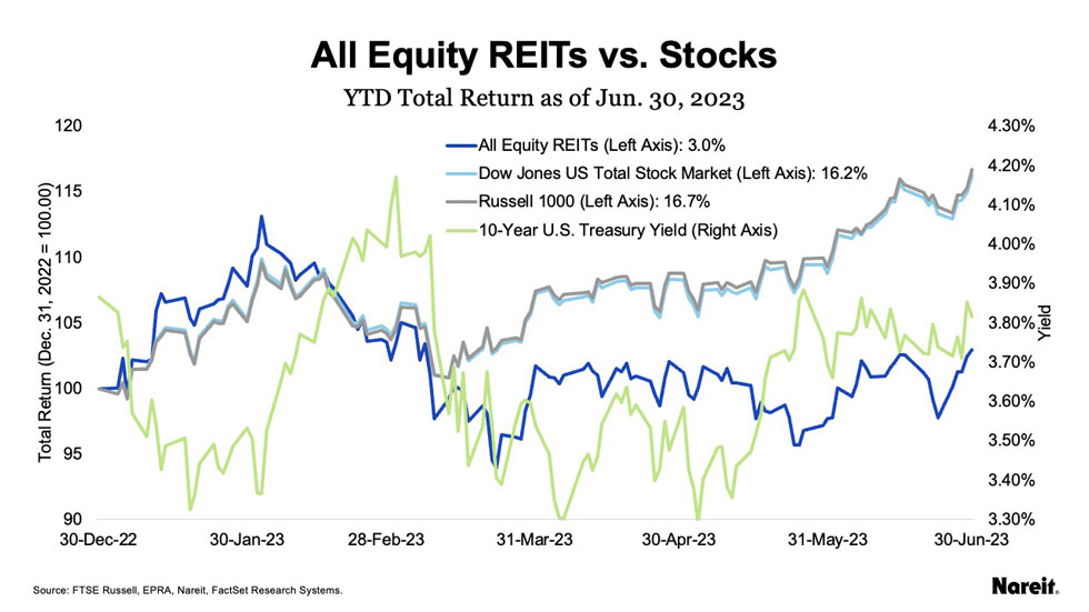 All Equity REITs v Stocks as of June 30, 2023