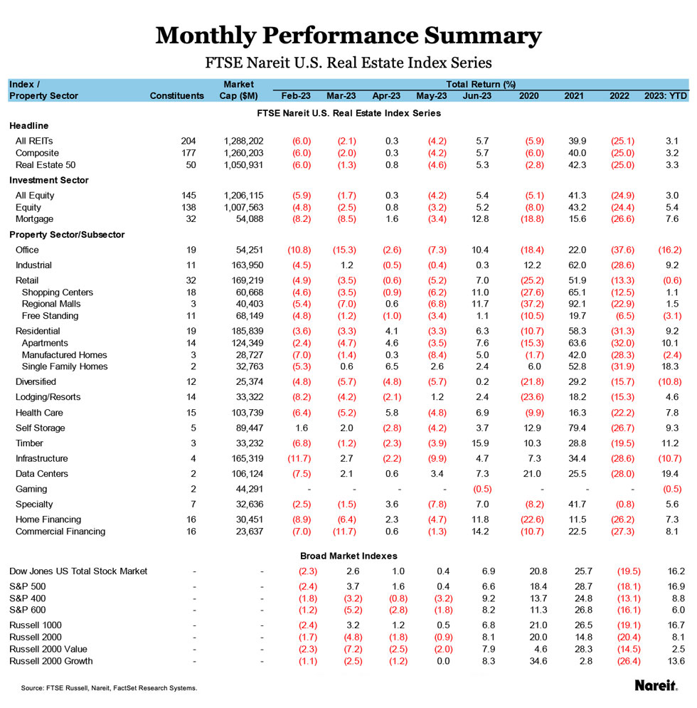 June 2023 Market Performance summary