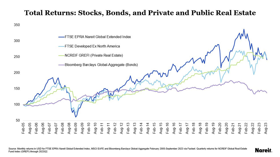 Total Returns - Stocks, Bonds and Private Real Estate