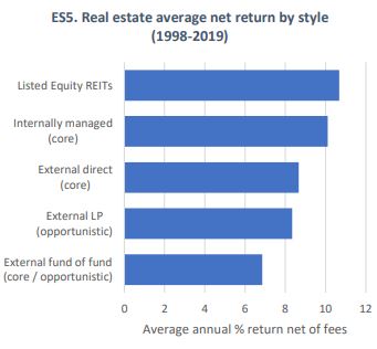 chart showing real estate average net return by style