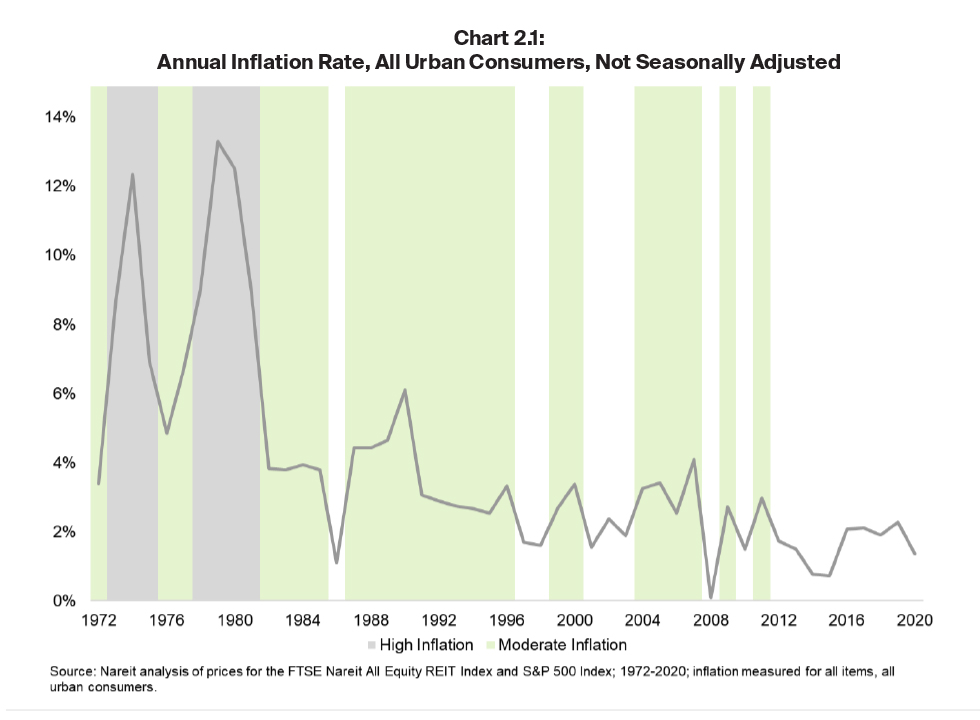 Annual inflation rate chart