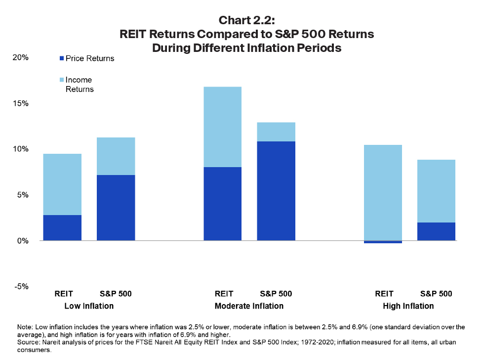 REIT returns compared to S&P 500 returns