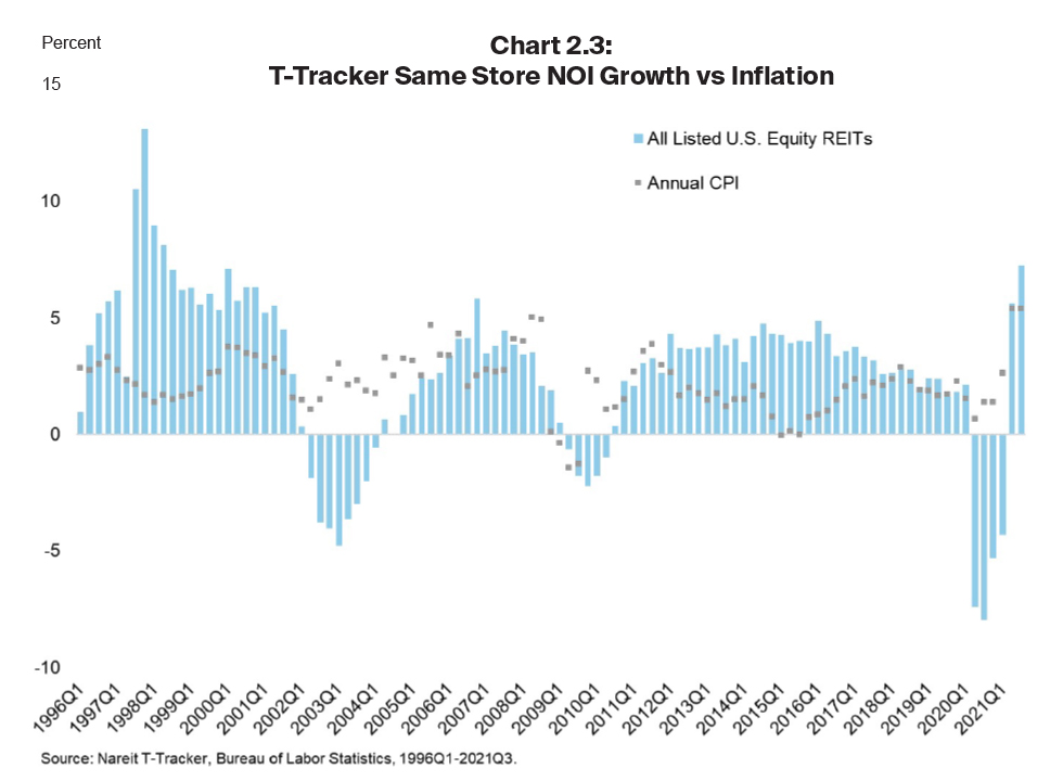 T-Tracker same store growth vs. NOI growth inflation chart