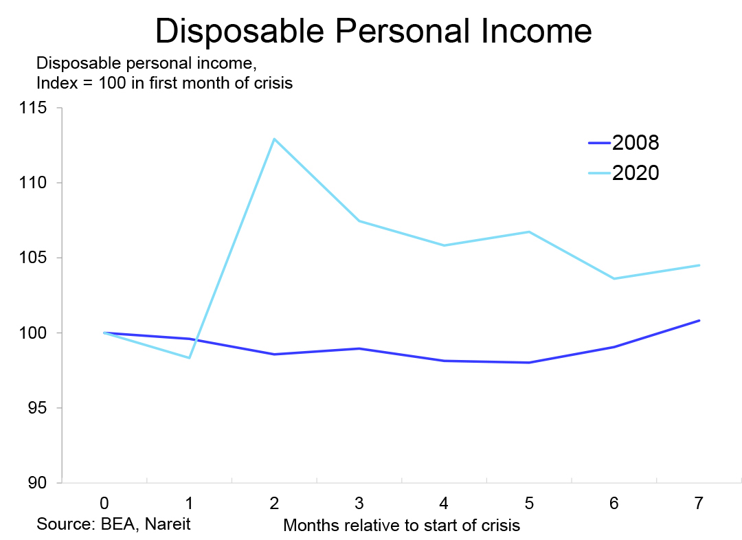 2021 Outlook Disposable Income chart