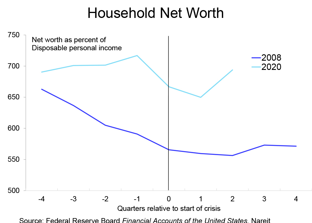 2021 Outlook HH Net Worth chart