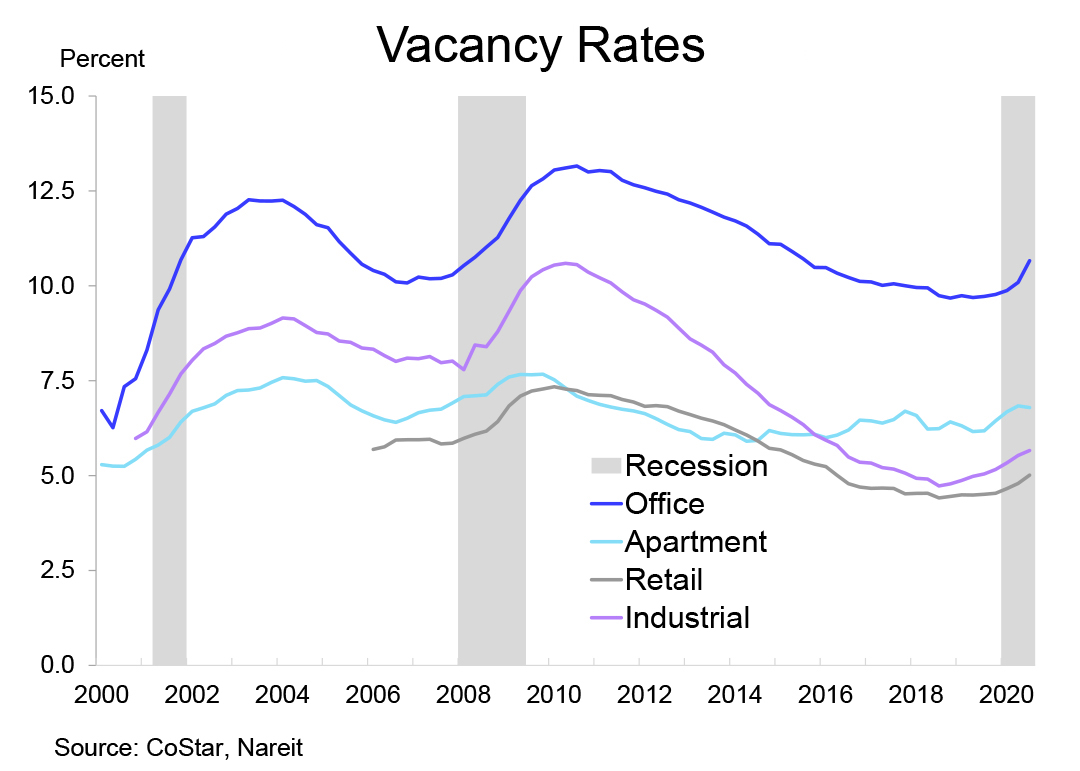 2021 Outlook Vacancy Rates chart