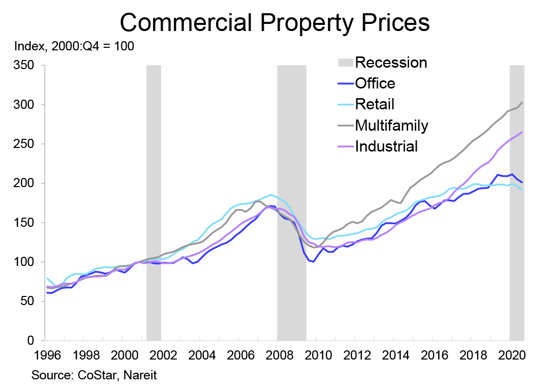 2021 Outlook Commercial Property chart