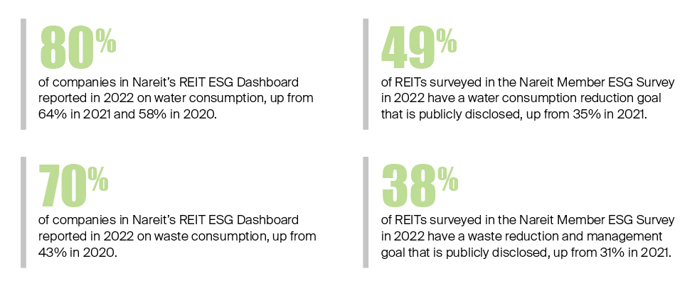REITs are increasing their focus on measuring and managing renewable resource consumption.