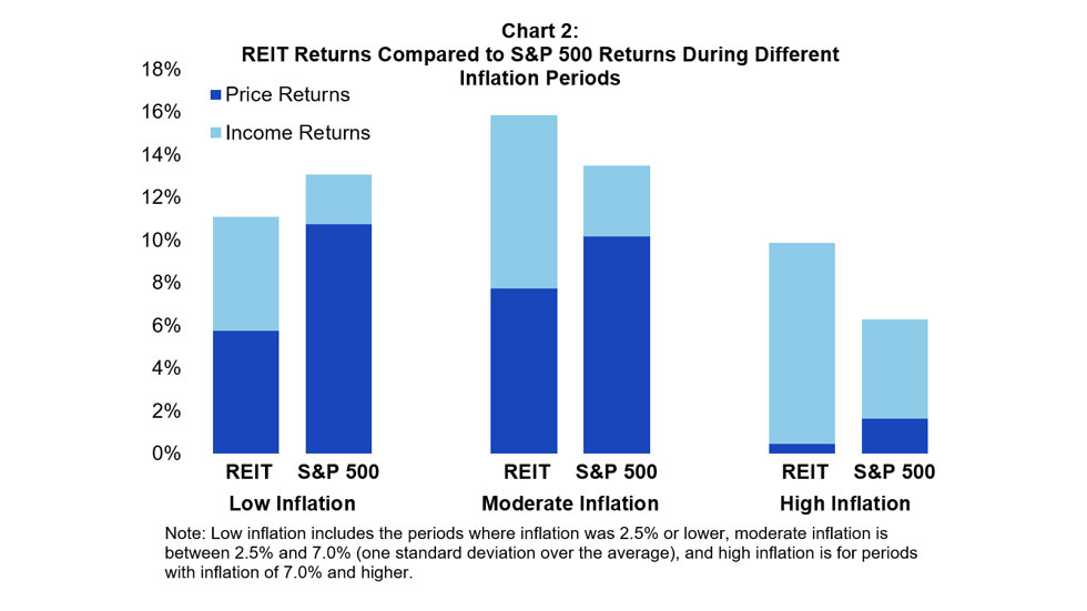 REIT Returns Compared to SP500