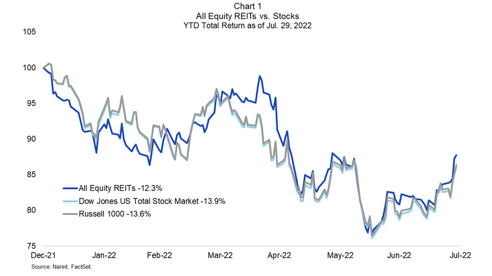 REITs Post Their Strongest Monthly Performance YeartoDate Nareit