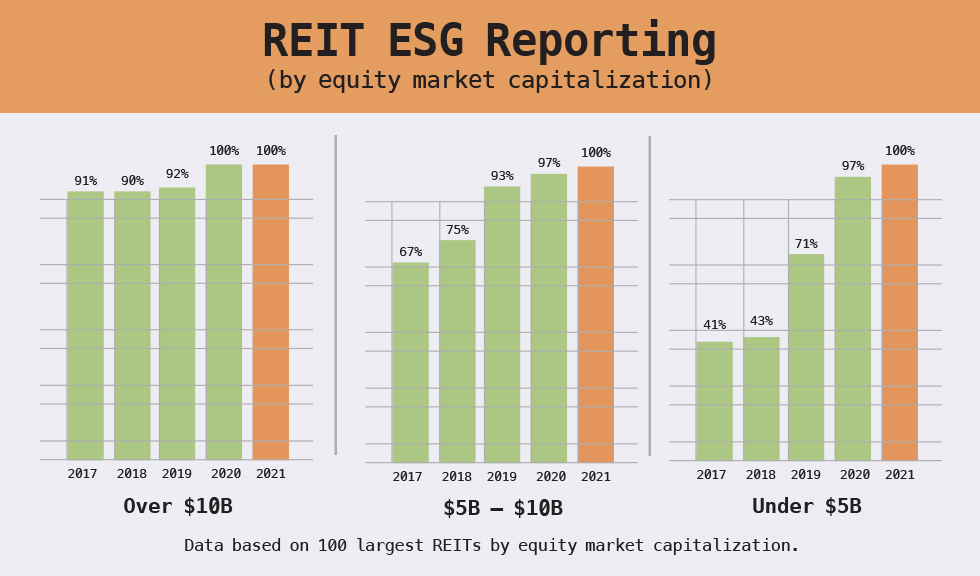 REIT ESG reporting by market cap