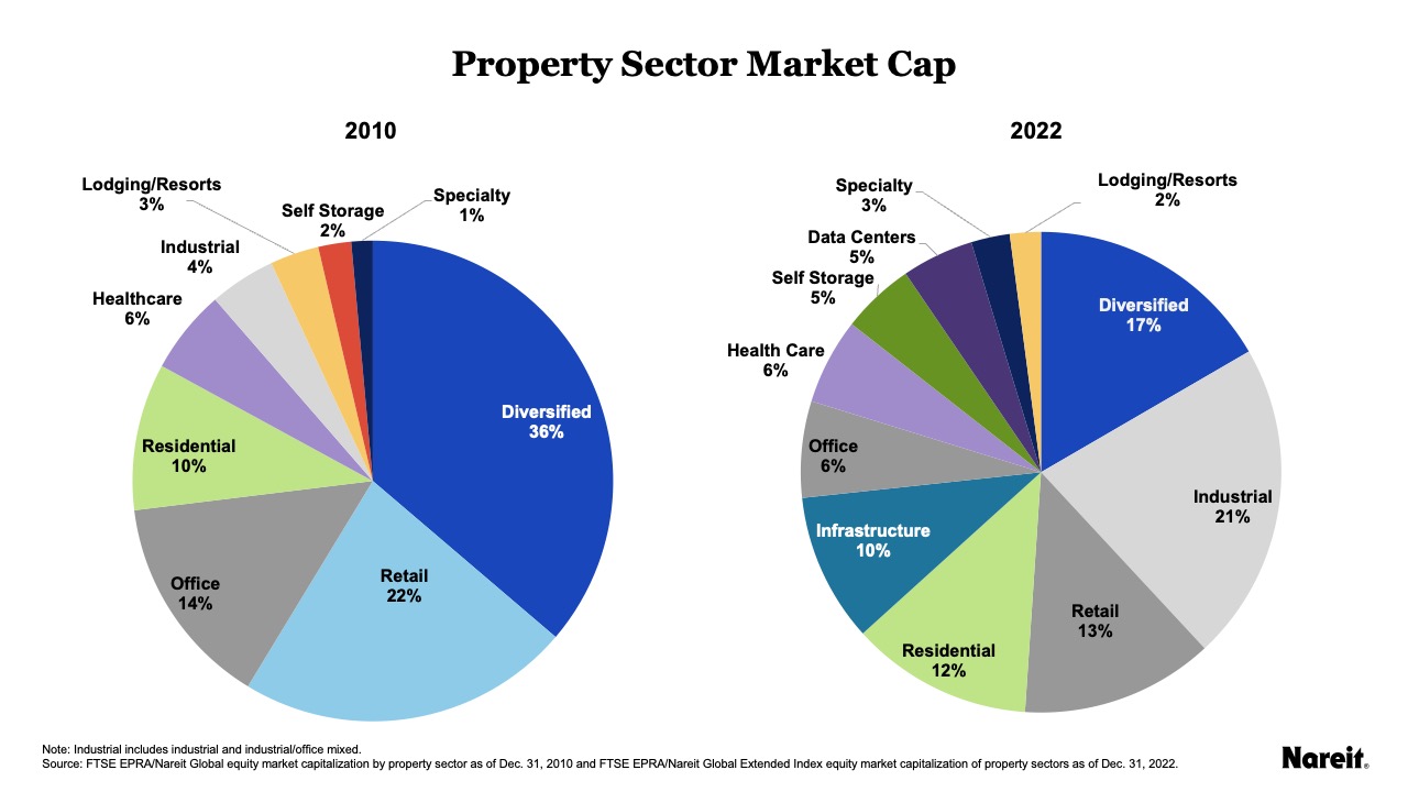 Property Sector Market Cap