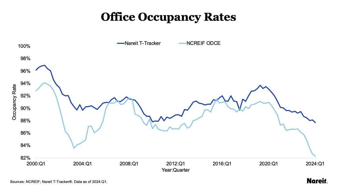 REIT Prowess: Occupancy Rates Showcase REIT Asset Selection and ...