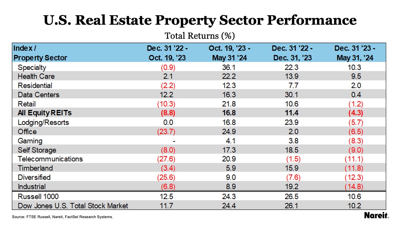 REITs Posted Their Strongest Returns of the Year in May | Nareit