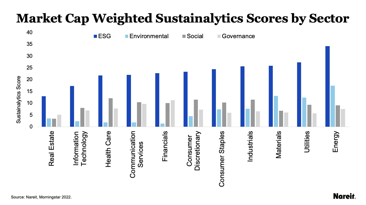 Market Cap Weighted Sustainalytics Scores by Sector