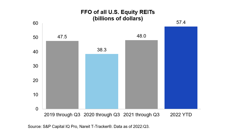 REITs WellPositioned for Ongoing Economic Uncertainty Nareit