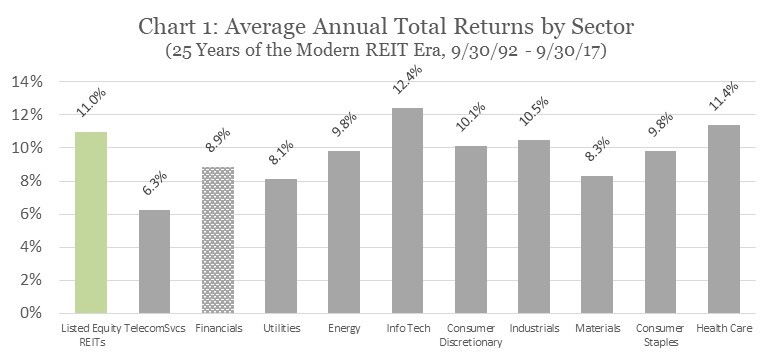 Average Annual Total Returns by Sector